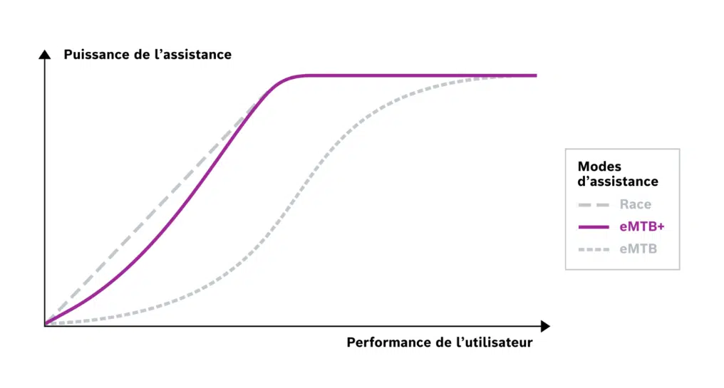 comparaisons des différents moteur électrique Bosch
